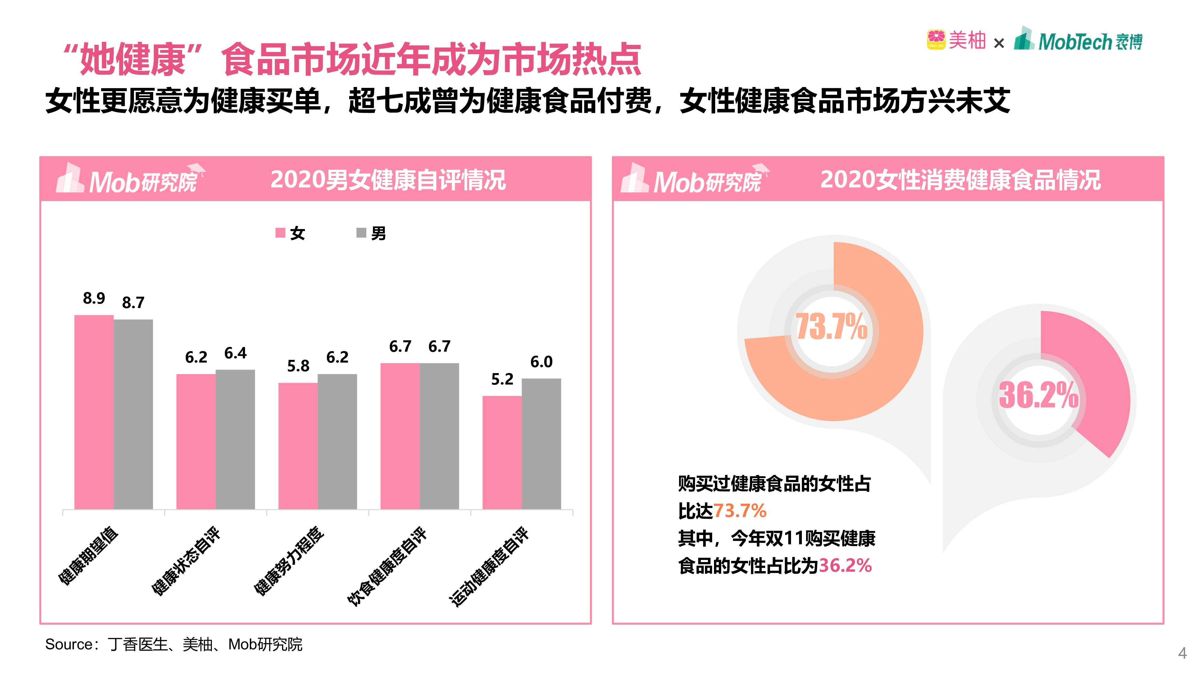Mob研究院:双11女性健康食品消费洞察报告